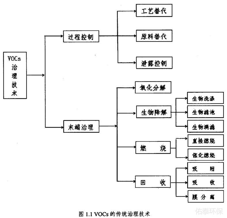 工業(yè)涂裝廢氣治理技術(shù)有那些？